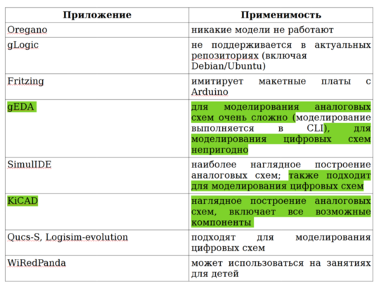 Свободные программы для моделирования в электронике: чем заменить импортное ПО в вузе 11