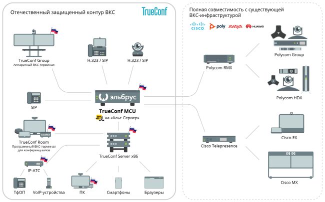 ПО TrueConf  MCU